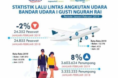Naik 8 persen Penumpang Bandara I Gusti Ngurah Rai Periode Januari-Februari 2019