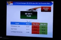 Sedang, Posisi Indeks Demokrasi Indonesia Provinsi Bali