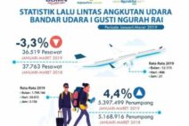 Triwulan Pertama 2019, Bandara Ngurah Rai Catat Kenaikan Penumpang Sebesar 4,4 persen
