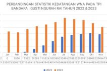Kantor Imigrasi Ngurah Rai Catat Kinerja Terbaik Sepanjang Tahun 2023