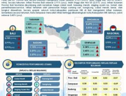 Inflasi Bali Sepanjang 2025 Terjaga, Tetap dalam Sasaran Nasional