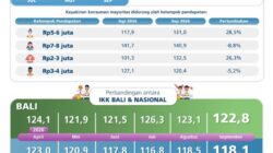 BI: IEK Bali Naik, Optimisme Konsumen Bertumbuh