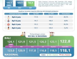 BI: IEK Bali Naik, Optimisme Konsumen Bertumbuh