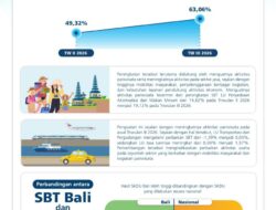 Dunia Usaha Bali Kian Optimistis, Pariwisata Jadi Motor Utama